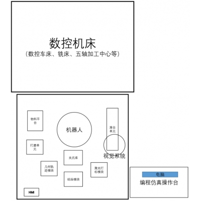 智能制造單元操作綜合實(shí)訓(xùn)臺(tái)